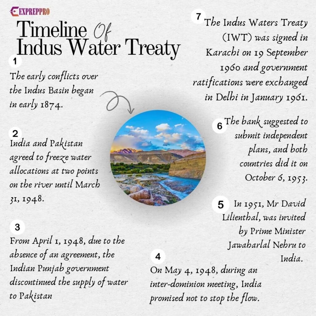 Timeline of Indus water dispute and treaty.